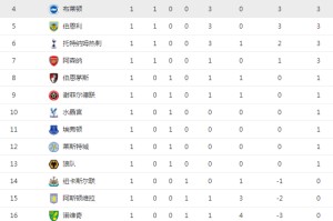  亚特兰大火力全开，五球大胜登顶积分榜